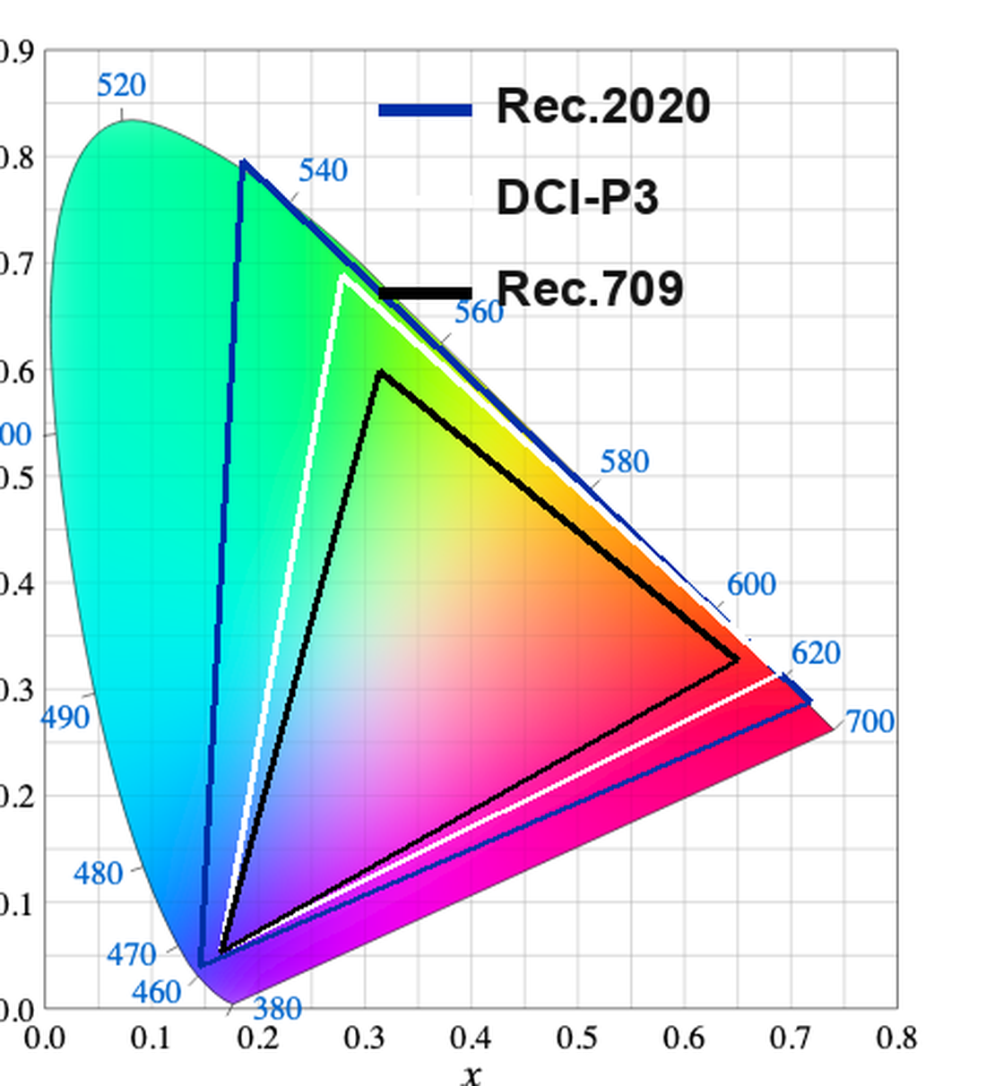 CIE 色域图：Rec.2020 / DCI-P3 / Rec.709