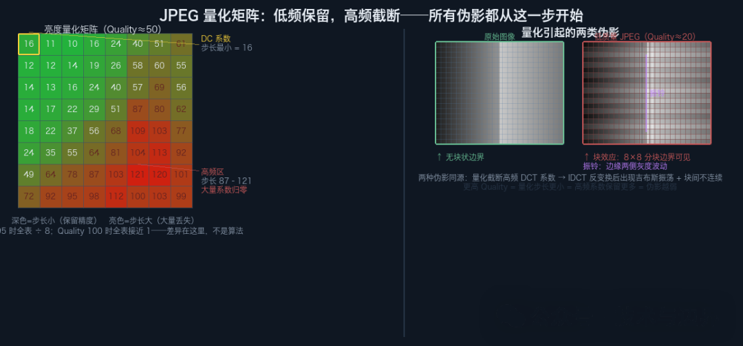 JPEG 量化矩阵：低频保留，高频截断